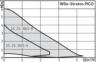 Wilo-Stratos PICO graph